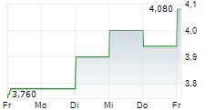 ALPHA PRO TECH LTD 5-Tage-Chart