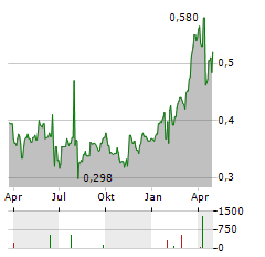 ALPHA SERVICES AND HOLDINGS SA ADR Aktie Chart 1 Jahr