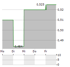 ALPHA SERVICES AND HOLDINGS SA ADR Aktie 5-Tage-Chart