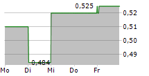 ALPHA SERVICES AND HOLDINGS SA ADR 5-Tage-Chart