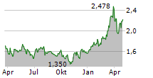 ALPHA SERVICES AND HOLDINGS SA Chart 1 Jahr