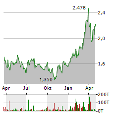 ALPHA SERVICES AND HOLDINGS Aktie Chart 1 Jahr