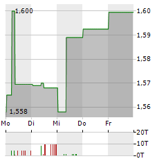 ALPHA SERVICES AND HOLDINGS Aktie 5-Tage-Chart