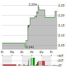 ALPHA SERVICES AND HOLDINGS Aktie 5-Tage-Chart