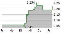 ALPHA SERVICES AND HOLDINGS SA 5-Tage-Chart