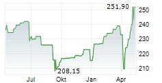 ALPHA STAR AKTIEN Chart 1 Jahr