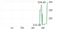 ALPHA STAR AKTIEN Chart 1 Jahr