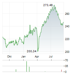 ALPHA STAR AKTIEN Aktie Chart 1 Jahr