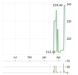 ALPHA STAR AKTIEN Aktie Chart 1 Jahr