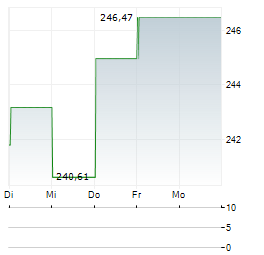 ALPHA STAR AKTIEN Aktie 5-Tage-Chart