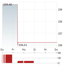 ALPHA STAR AKTIEN Aktie 5-Tage-Chart