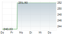 ALPHA STAR AKTIEN 5-Tage-Chart