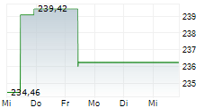 ALPHA STAR AKTIEN 5-Tage-Chart