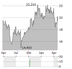 ALPHA SYSTEMS Aktie Chart 1 Jahr