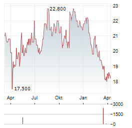ALPHA SYSTEMS Aktie Chart 1 Jahr