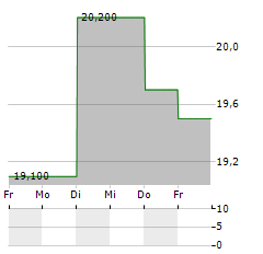 ALPHA SYSTEMS Aktie 5-Tage-Chart