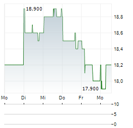 ALPHA SYSTEMS Aktie 5-Tage-Chart