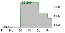 ALPHA SYSTEMS INC 5-Tage-Chart