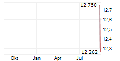 ALPHA TAU MEDICAL LTD Chart 1 Jahr