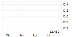 ALPHA TAU MEDICAL LTD Chart 1 Jahr ALPHA TAU MEDICAL LTD Chart 1 Jahr