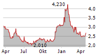 ALPHA TAU MEDICAL LTD Chart 1 Jahr