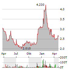 ALPHA TAU MEDICAL Aktie Chart 1 Jahr