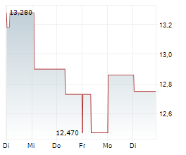ALPHA TAU MEDICAL LTD Chart 1 Jahr