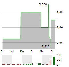 ALPHA TAU MEDICAL Aktie 5-Tage-Chart