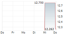 ALPHA TAU MEDICAL LTD 5-Tage-Chart