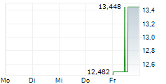 ALPHA TAU MEDICAL LTD 5-Tage-Chart ALPHA TAU MEDICAL LTD 5-Tage-Chart