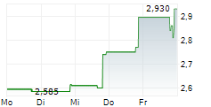 ALPHA TAU MEDICAL LTD 5-Tage-Chart