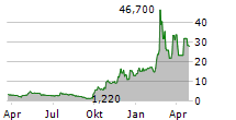 ALPHA TECHNOLOGY GROUP LIMITED Chart 1 Jahr