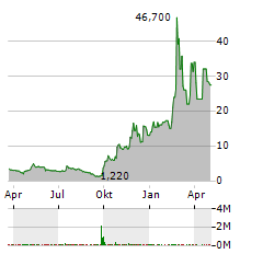 ALPHA TECHNOLOGY GROUP Aktie Chart 1 Jahr