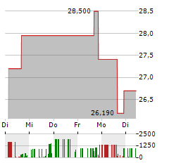 ALPHA TECHNOLOGY GROUP Aktie 5-Tage-Chart