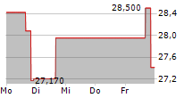 ALPHA TECHNOLOGY GROUP LIMITED 5-Tage-Chart