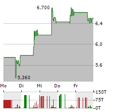 ALPHA TEKNOVA Aktie 5-Tage-Chart