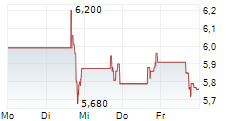 ALPHA TEKNOVA INC 5-Tage-Chart