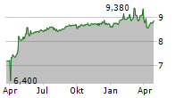 ALPHA TRUST HOLDINGS SA Chart 1 Jahr