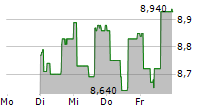 ALPHA TRUST HOLDINGS SA 5-Tage-Chart