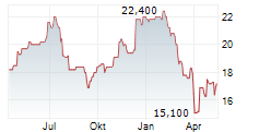 ALPHABET INC CDR Chart 1 Jahr