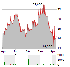 ALPHABET INC CDR Jahres Chart