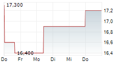 ALPHABET INC CDR 5-Tage-Chart