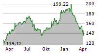 ALPHABET INC CL A Chart 1 Jahr