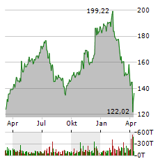 ALPHABET INC CL A Jahres Chart