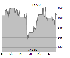 ALPHABET INC CL A Chart 1 Jahr