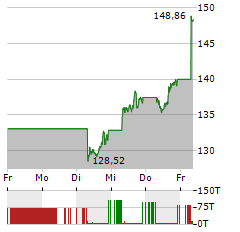 ALPHABET Aktie 5-Tage-Chart