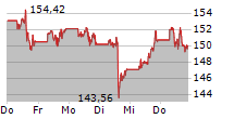 ALPHABET INC CL A 5-Tage-Chart