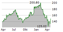 ALPHABET INC CL C Chart 1 Jahr