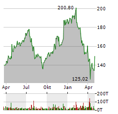 ALPHABET INC CL C Aktie Chart 1 Jahr