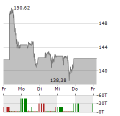 ALPHABET INC CL C Aktie 5-Tage-Chart